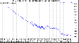 Milwaukee Weather Dew Point<br>by Minute<br>(24 Hours) (Alternate)