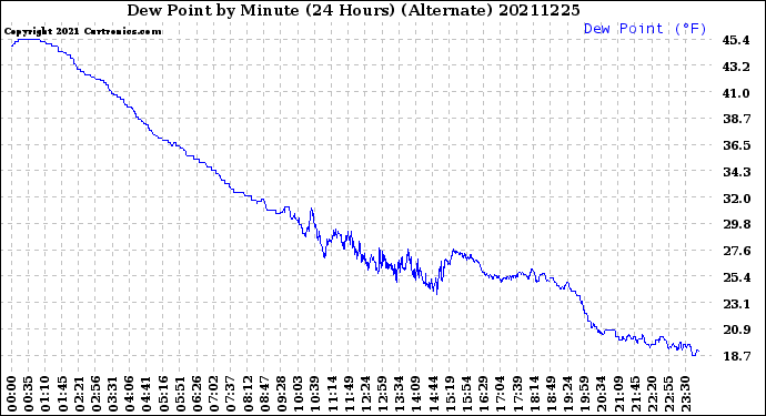 Milwaukee Weather Dew Point<br>by Minute<br>(24 Hours) (Alternate)
