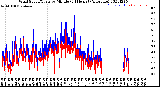 Milwaukee Weather Wind Speed/Gusts<br>by Minute<br>(24 Hours) (Alternate)