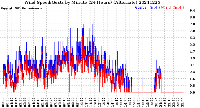 Milwaukee Weather Wind Speed/Gusts<br>by Minute<br>(24 Hours) (Alternate)