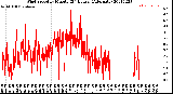 Milwaukee Weather Wind Speed<br>by Minute<br>(24 Hours) (Alternate)