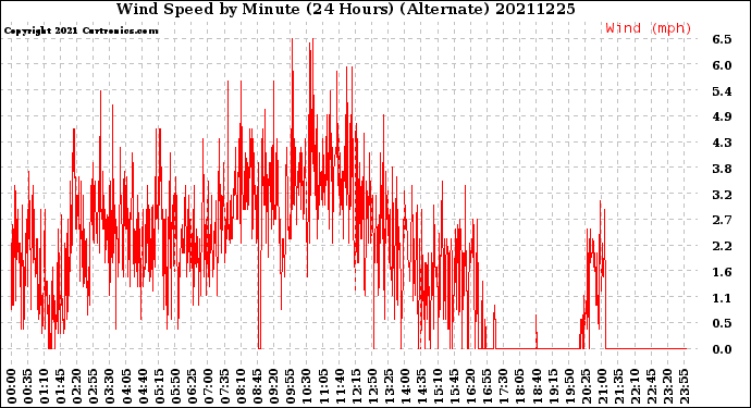 Milwaukee Weather Wind Speed<br>by Minute<br>(24 Hours) (Alternate)
