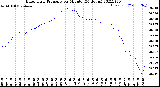 Milwaukee Weather Barometric Pressure<br>per Minute<br>(24 Hours)