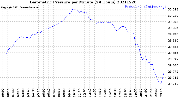 Milwaukee Weather Barometric Pressure<br>per Minute<br>(24 Hours)