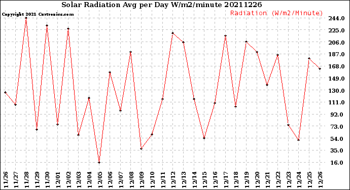 Milwaukee Weather Solar Radiation<br>Avg per Day W/m2/minute