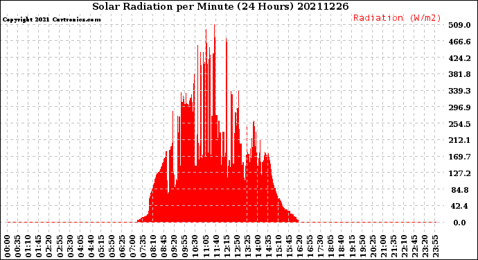 Milwaukee Weather Solar Radiation<br>per Minute<br>(24 Hours)