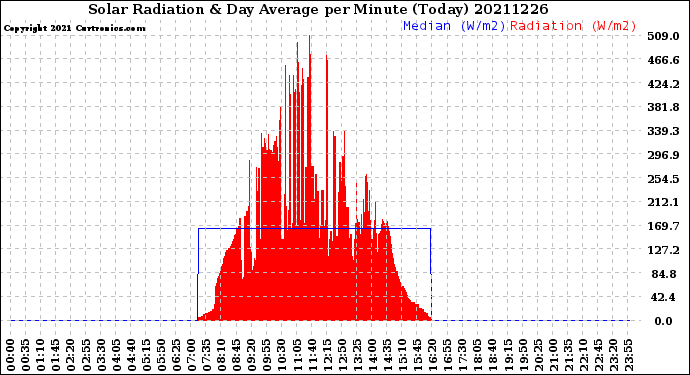 Milwaukee Weather Solar Radiation<br>& Day Average<br>per Minute<br>(Today)
