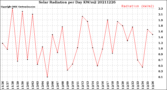 Milwaukee Weather Solar Radiation<br>per Day KW/m2