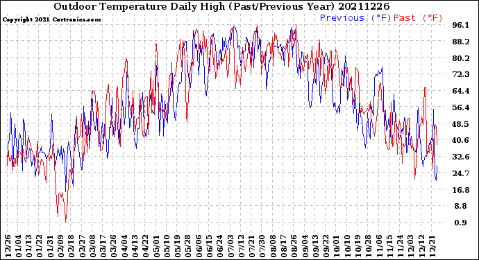 Milwaukee Weather Outdoor Temperature<br>Daily High<br>(Past/Previous Year)