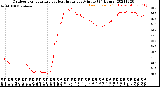 Milwaukee Weather Outdoor Temperature<br>vs Heat Index<br>per Minute<br>(24 Hours)