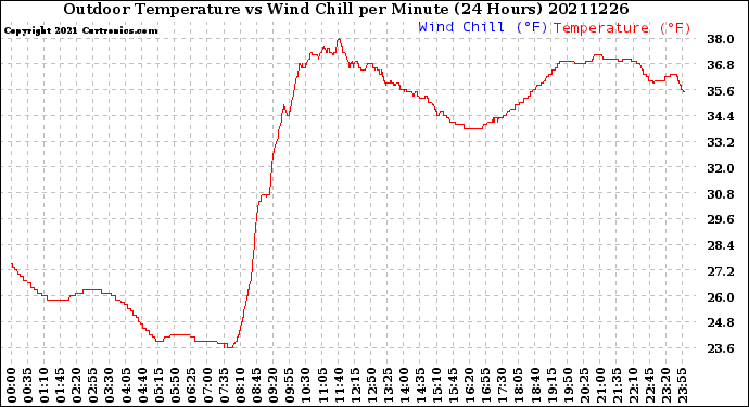 Milwaukee Weather Outdoor Temperature<br>vs Wind Chill<br>per Minute<br>(24 Hours)
