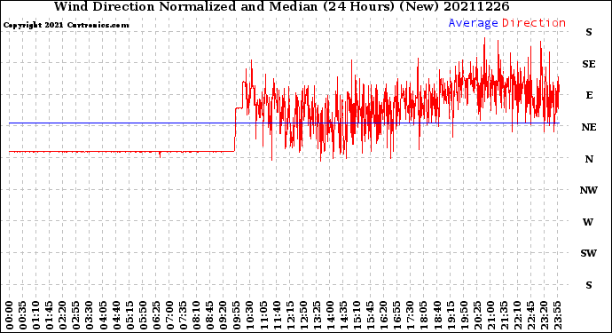 Milwaukee Weather Wind Direction<br>Normalized and Median<br>(24 Hours) (New)