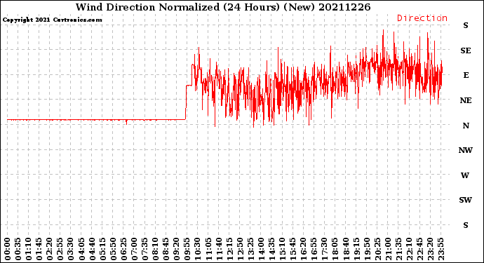 Milwaukee Weather Wind Direction<br>Normalized<br>(24 Hours) (New)