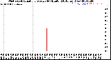 Milwaukee Weather Wind Speed<br>Actual and Average<br>by Minute<br>(24 Hours) (New)