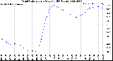 Milwaukee Weather Wind Chill<br>Hourly Average<br>(24 Hours)