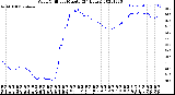 Milwaukee Weather Wind Chill<br>per Minute<br>(24 Hours)