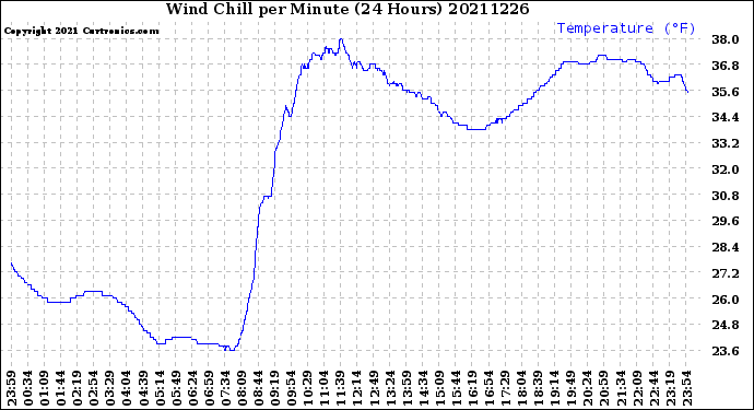 Milwaukee Weather Wind Chill<br>per Minute<br>(24 Hours)