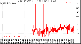 Milwaukee Weather Wind Direction<br>(24 Hours) (Raw)