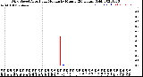 Milwaukee Weather Wind Speed<br>Actual and Median<br>by Minute<br>(24 Hours) (Old)