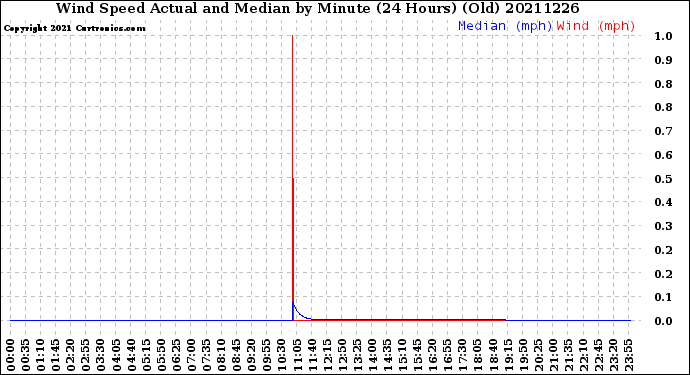 Milwaukee Weather Wind Speed<br>Actual and Median<br>by Minute<br>(24 Hours) (Old)