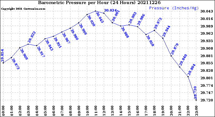 Milwaukee Weather Barometric Pressure<br>per Hour<br>(24 Hours)