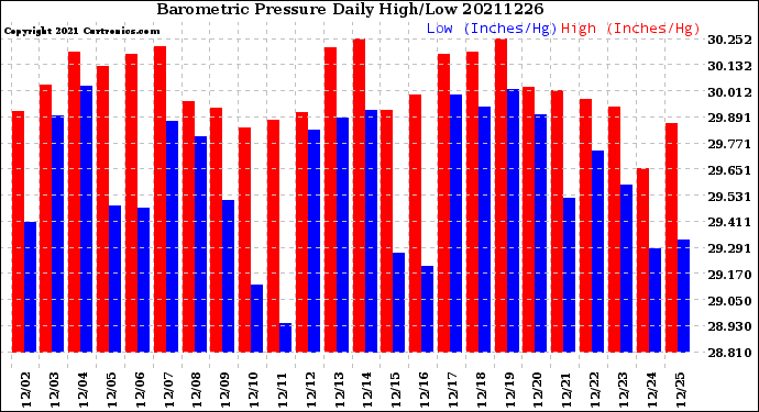 Milwaukee Weather Barometric Pressure<br>Daily High/Low