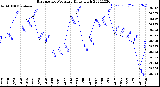 Milwaukee Weather Barometric Pressure<br>Daily High