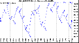 Milwaukee Weather Barometric Pressure<br>Daily Low