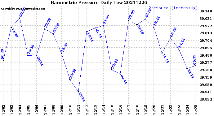 Milwaukee Weather Barometric Pressure<br>Daily Low