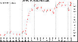 Milwaukee Weather Dew Point<br>(24 Hours)