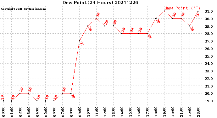 Milwaukee Weather Dew Point<br>(24 Hours)