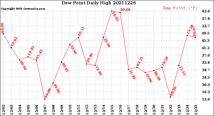 Milwaukee Weather Dew Point<br>Daily High