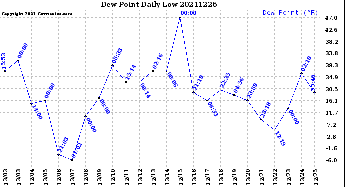 Milwaukee Weather Dew Point<br>Daily Low