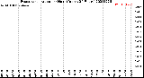 Milwaukee Weather Evapotranspiration<br>per Hour<br>(Inches 24 Hours)