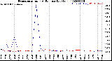 Milwaukee Weather Evapotranspiration<br>vs Rain per Day<br>(Inches)