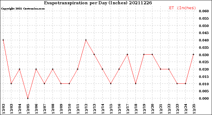 Milwaukee Weather Evapotranspiration<br>per Day (Inches)