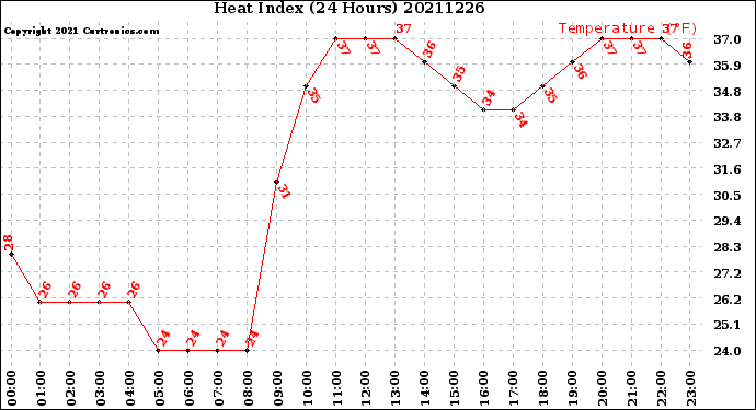 Milwaukee Weather Heat Index<br>(24 Hours)