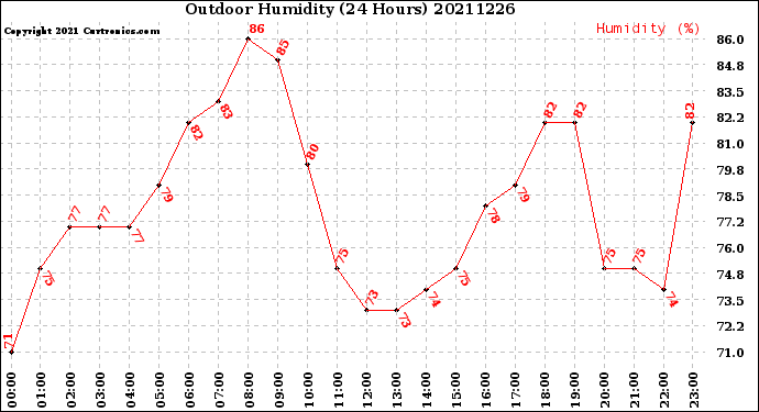 Milwaukee Weather Outdoor Humidity<br>(24 Hours)
