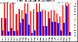 Milwaukee Weather Outdoor Humidity<br>Daily High/Low