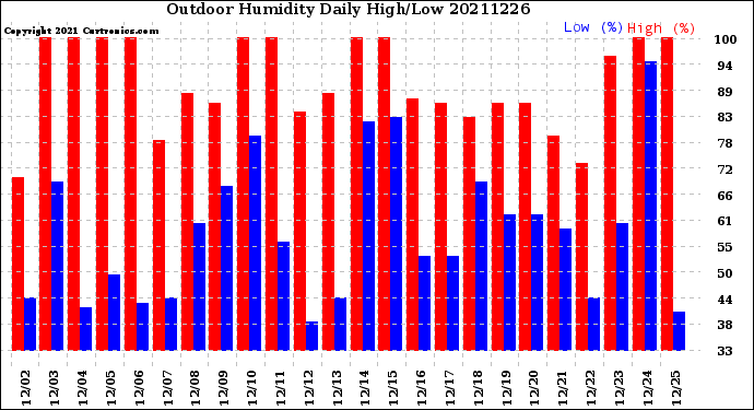 Milwaukee Weather Outdoor Humidity<br>Daily High/Low