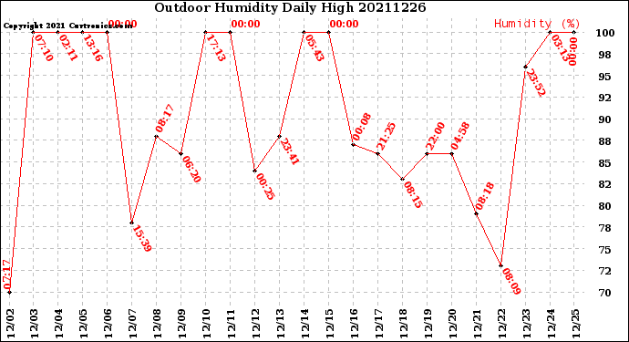 Milwaukee Weather Outdoor Humidity<br>Daily High