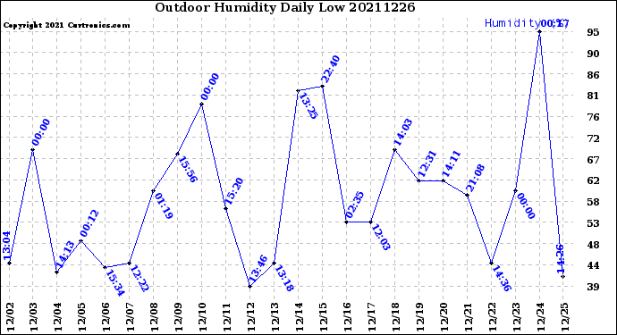 Milwaukee Weather Outdoor Humidity<br>Daily Low