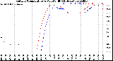 Milwaukee Weather Outdoor Temperature<br>vs Wind Chill<br>(24 Hours)