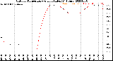 Milwaukee Weather Outdoor Temperature<br>vs Heat Index<br>(24 Hours)