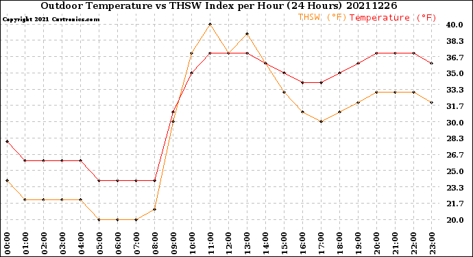 Milwaukee Weather Outdoor Temperature<br>vs THSW Index<br>per Hour<br>(24 Hours)