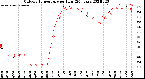 Milwaukee Weather Outdoor Temperature<br>per Hour<br>(24 Hours)