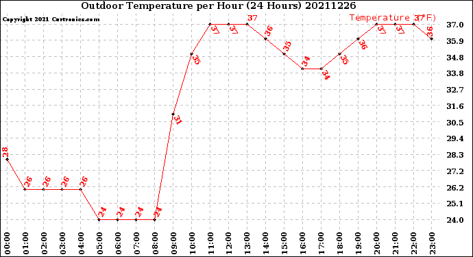 Milwaukee Weather Outdoor Temperature<br>per Hour<br>(24 Hours)