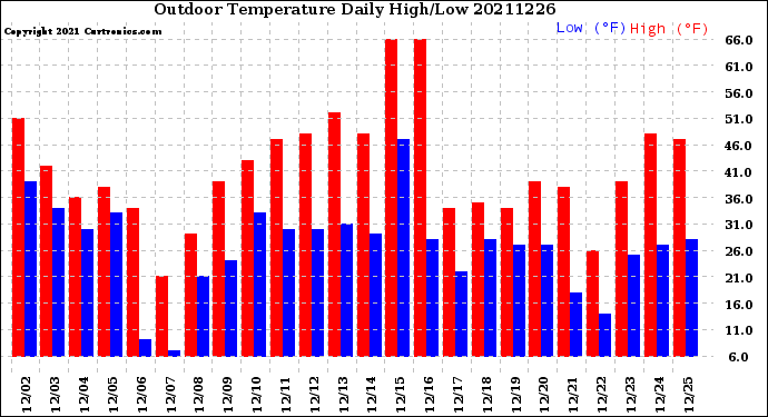 Milwaukee Weather Outdoor Temperature<br>Daily High/Low