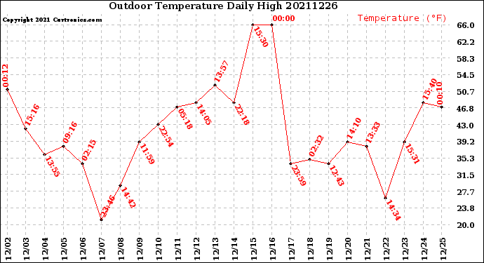 Milwaukee Weather Outdoor Temperature<br>Daily High