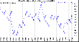 Milwaukee Weather Outdoor Temperature<br>Daily Low